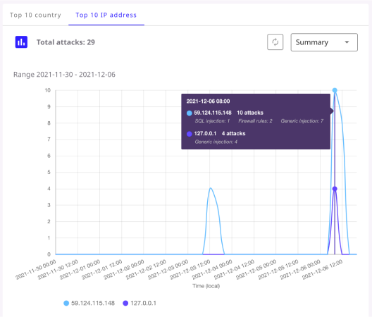 Origin Shield Analytics