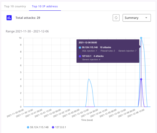 Origin Shield Analytics