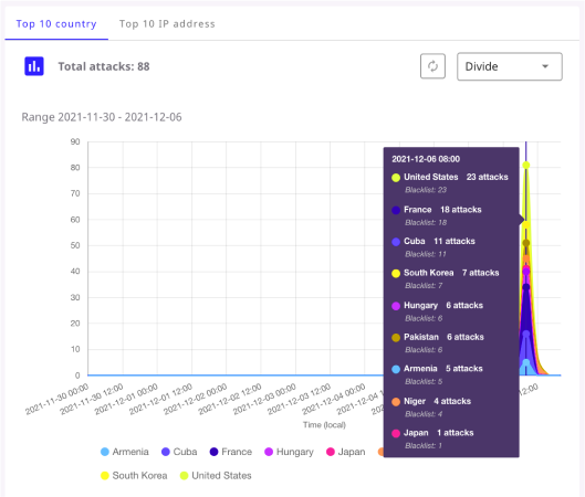 Origin Shield Analytics